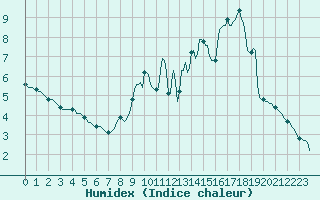 Courbe de l'humidex pour Herserange (54)