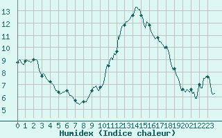 Courbe de l'humidex pour Dommartin (25)