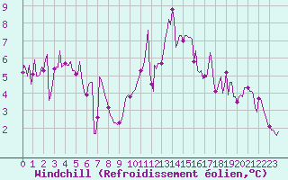 Courbe du refroidissement olien pour Saint-Brevin (44)