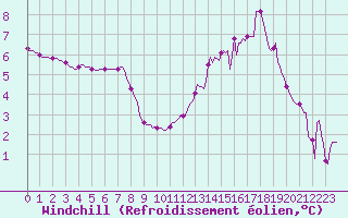 Courbe du refroidissement olien pour Lobbes (Be)