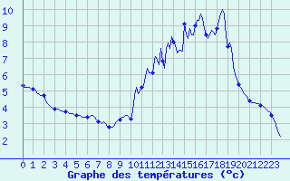 Courbe de tempratures pour Herhet (Be)
