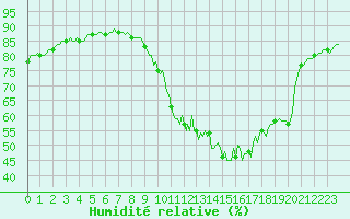 Courbe de l'humidit relative pour Bridel (Lu)