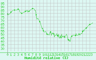 Courbe de l'humidit relative pour Saint-Just-le-Martel (87)