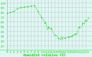 Courbe de l'humidit relative pour La Beaume (05)