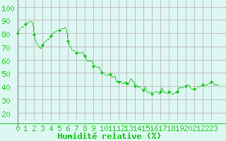 Courbe de l'humidit relative pour Recoubeau (26)