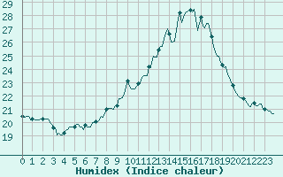 Courbe de l'humidex pour Challes-les-Eaux (73)