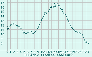 Courbe de l'humidex pour Castres-Nord (81)