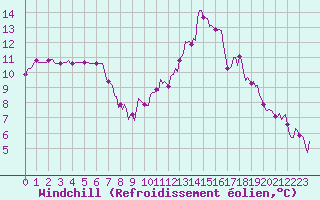Courbe du refroidissement olien pour Nonaville (16)
