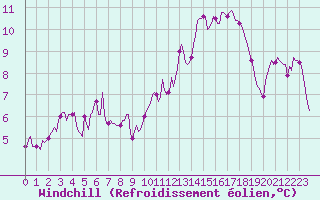 Courbe du refroidissement olien pour Vanclans (25)