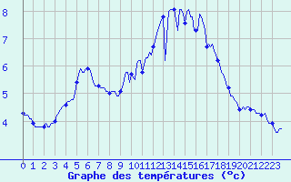Courbe de tempratures pour Renwez (08)