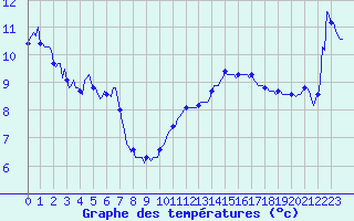 Courbe de tempratures pour Estoher (66)