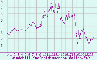Courbe du refroidissement olien pour Montrodat (48)