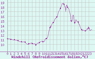 Courbe du refroidissement olien pour Estoher (66)