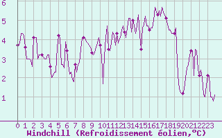 Courbe du refroidissement olien pour Hd-Bazouges (35)