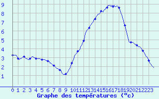 Courbe de tempratures pour Herbault (41)