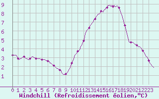 Courbe du refroidissement olien pour Herbault (41)