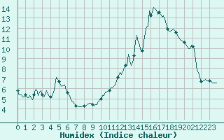 Courbe de l'humidex pour Eygliers (05)