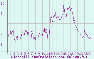 Courbe du refroidissement olien pour Neufchef (57)