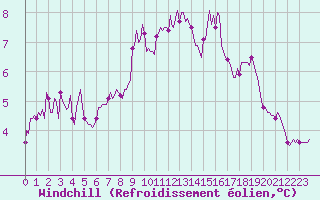 Courbe du refroidissement olien pour Thoiras (30)