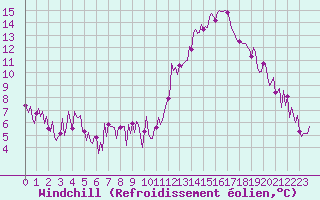 Courbe du refroidissement olien pour Gurande (44)