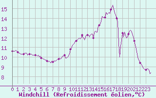 Courbe du refroidissement olien pour Saint-Vrand (69)