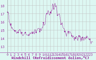 Courbe du refroidissement olien pour Montroy (17)
