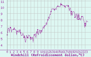 Courbe du refroidissement olien pour Paris Saint-Germain-des-Prs (75)