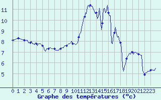 Courbe de tempratures pour Anglars St-Flix(12)