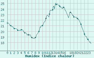 Courbe de l'humidex pour Amiens - Dury (80)