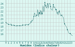 Courbe de l'humidex pour Saint-Igneuc (22)