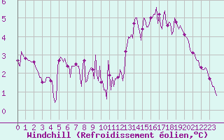 Courbe du refroidissement olien pour Fameck (57)