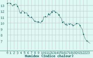 Courbe de l'humidex pour Combs-la-Ville (77)