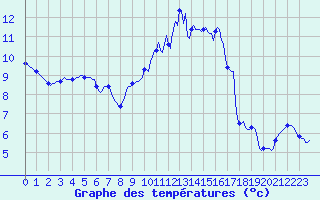 Courbe de tempratures pour Millau (12)