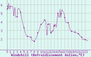 Courbe du refroidissement olien pour Herbault (41)