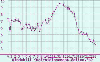 Courbe du refroidissement olien pour Jabbeke (Be)