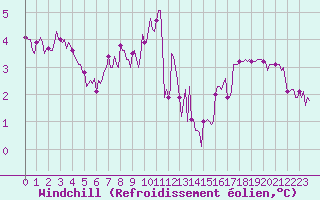 Courbe du refroidissement olien pour Bois-de-Villers (Be)