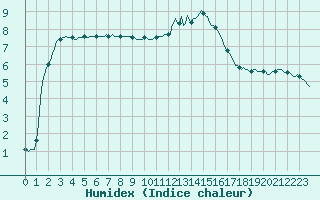 Courbe de l'humidex pour Baye (51)