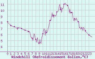 Courbe du refroidissement olien pour Bois-de-Villers (Be)