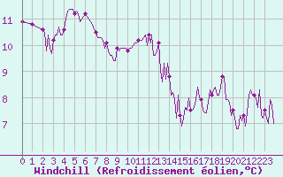 Courbe du refroidissement olien pour Brigueuil (16)