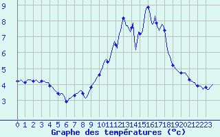 Courbe de tempratures pour Haegen (67)