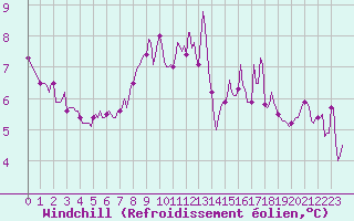 Courbe du refroidissement olien pour Forceville (80)