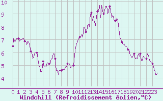 Courbe du refroidissement olien pour Cessieu le Haut (38)