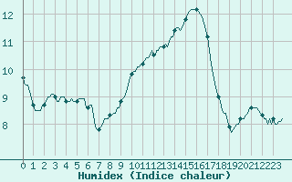 Courbe de l'humidex pour La Chapelle-Aubareil (24)