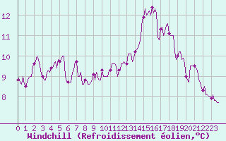 Courbe du refroidissement olien pour Hd-Bazouges (35)