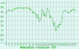 Courbe de l'humidit relative pour Floriffoux (Be)