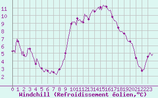 Courbe du refroidissement olien pour Rosis (34)