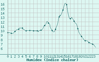 Courbe de l'humidex pour Herhet (Be)