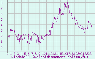 Courbe du refroidissement olien pour Mandailles-Saint-Julien (15)