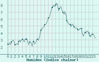 Courbe de l'humidex pour Grimentz (Sw)