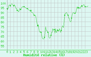 Courbe de l'humidit relative pour Val d'Isre - Glacier du Pissaillas (73)